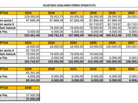 El Ayuntamiento de Elgeta finaliza el pago de las indemnizaciones a la Seguridad Social por el litigio del antiguo aparejador