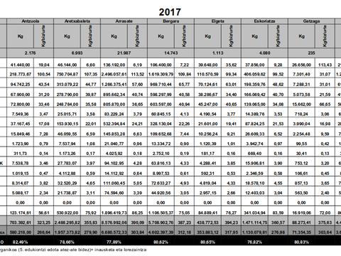 La recogida selectiva de residuos ha sido del 80,65% en 2017