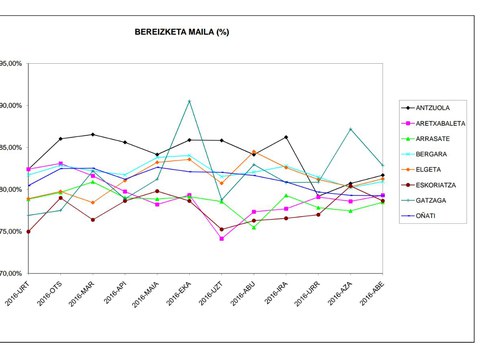 %81,2ko hondakinen bereizte tasa 2016an