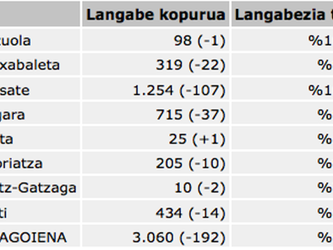 Debagoieneko langabezia tasarik baxuena Elgetan