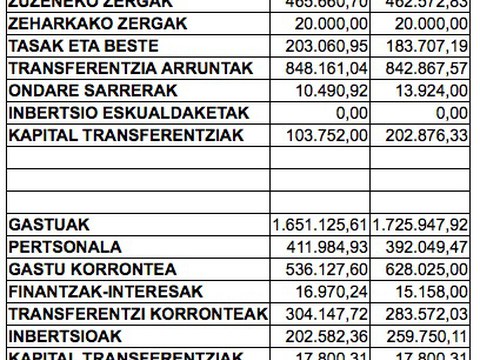 Elgetako Udalaren 2015eko aurrekontuak, onartuta